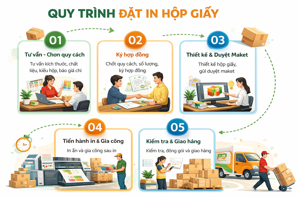Quy trình đặt in hộp giấy
