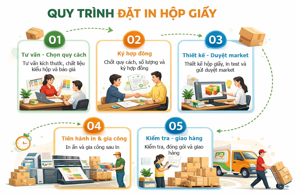 Quy trình đặt in hộp giấy theo yêu cầu